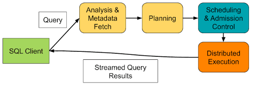 Query Execution